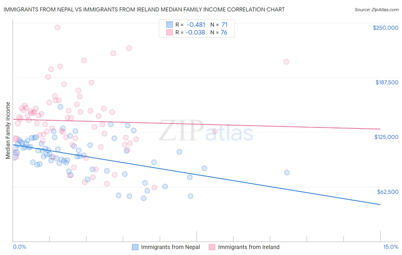 Immigrants from Nepal vs Immigrants from Ireland Median Family Income