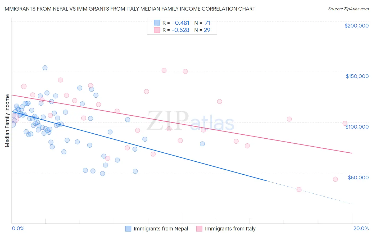 Immigrants from Nepal vs Immigrants from Italy Median Family Income