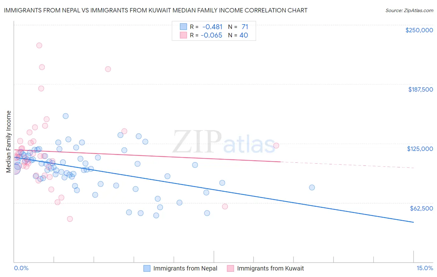 Immigrants from Nepal vs Immigrants from Kuwait Median Family Income