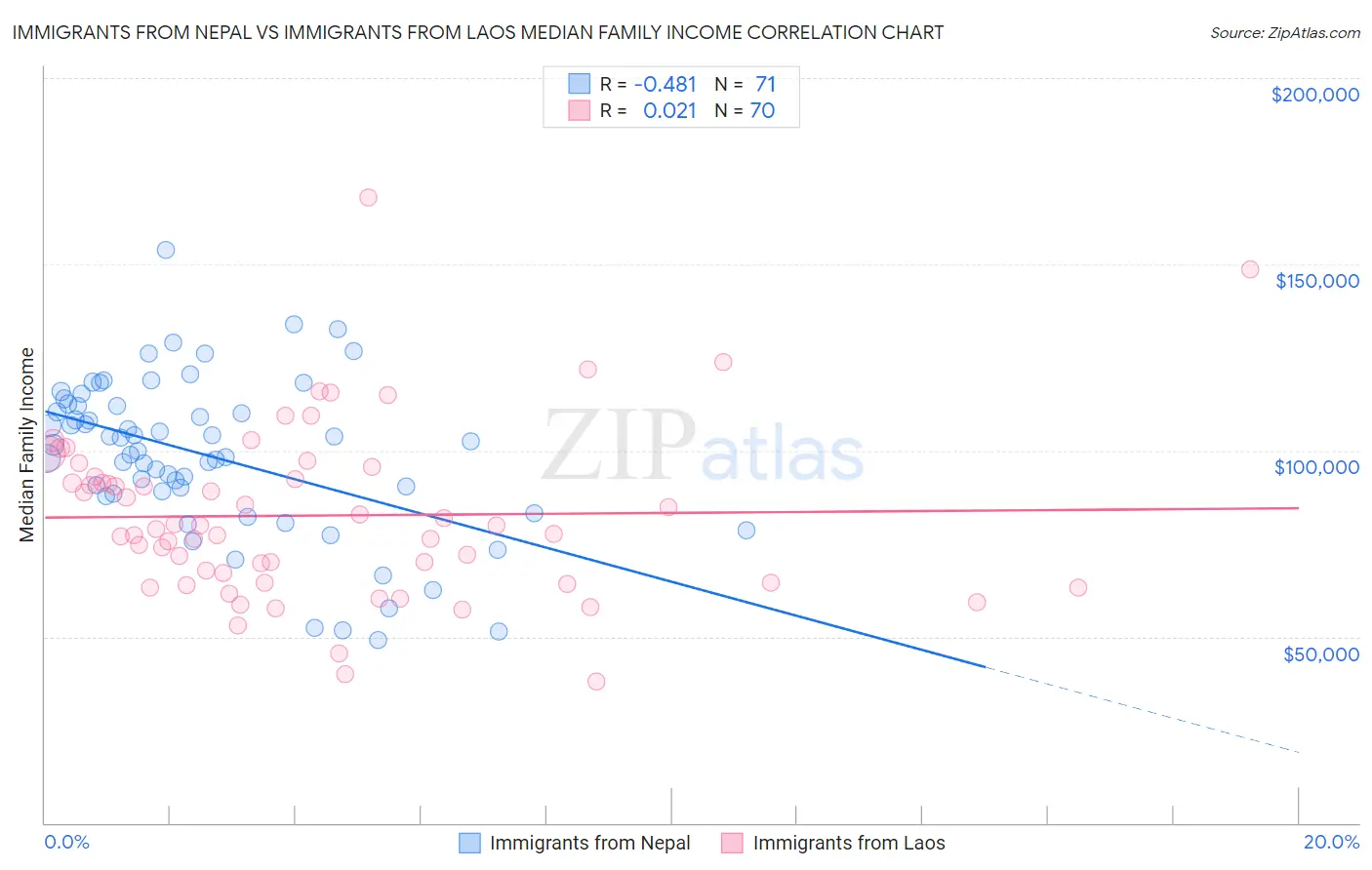 Immigrants from Nepal vs Immigrants from Laos Median Family Income