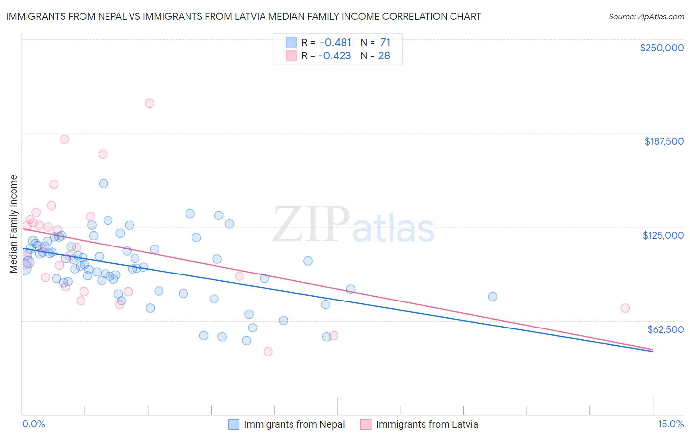 Immigrants from Nepal vs Immigrants from Latvia Median Family Income