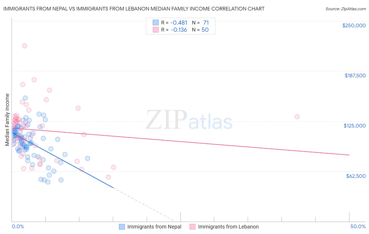 Immigrants from Nepal vs Immigrants from Lebanon Median Family Income