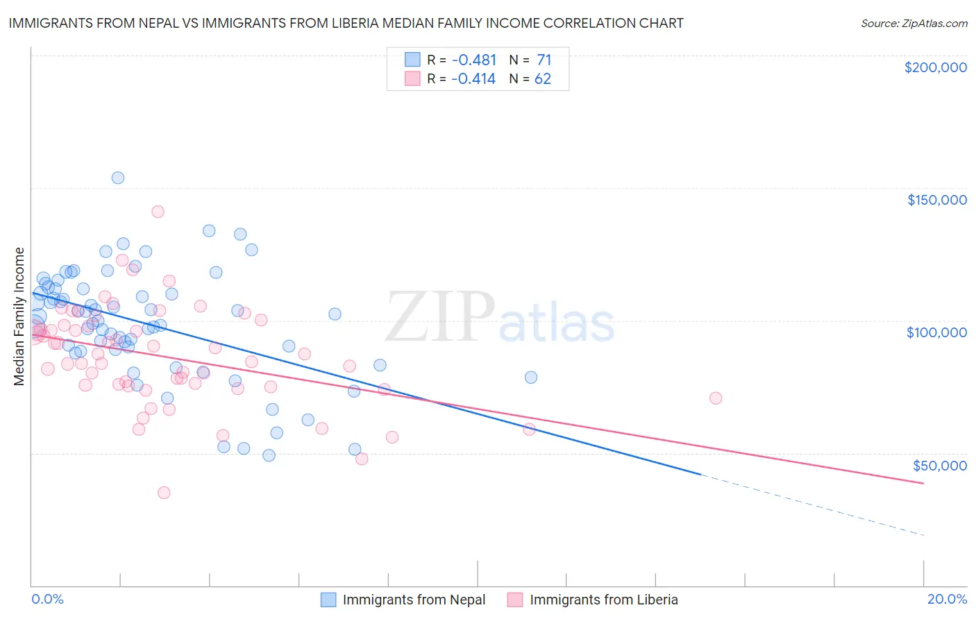Immigrants from Nepal vs Immigrants from Liberia Median Family Income