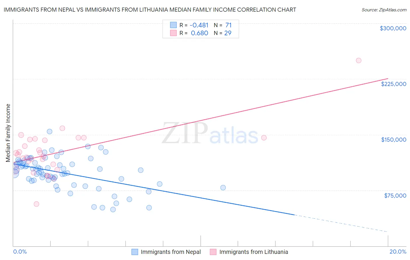Immigrants from Nepal vs Immigrants from Lithuania Median Family Income