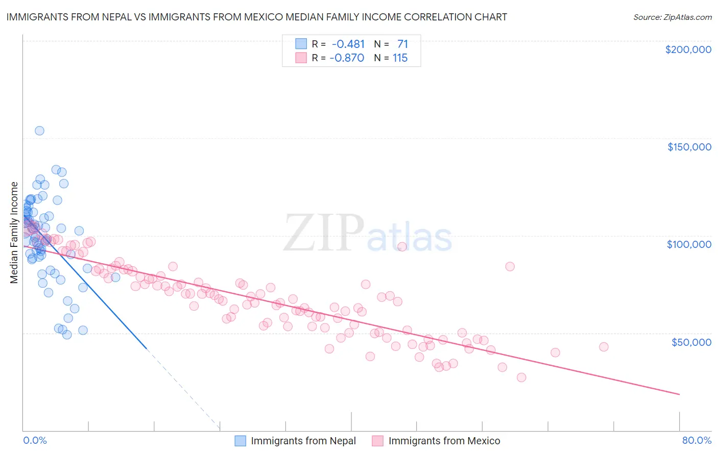 Immigrants from Nepal vs Immigrants from Mexico Median Family Income