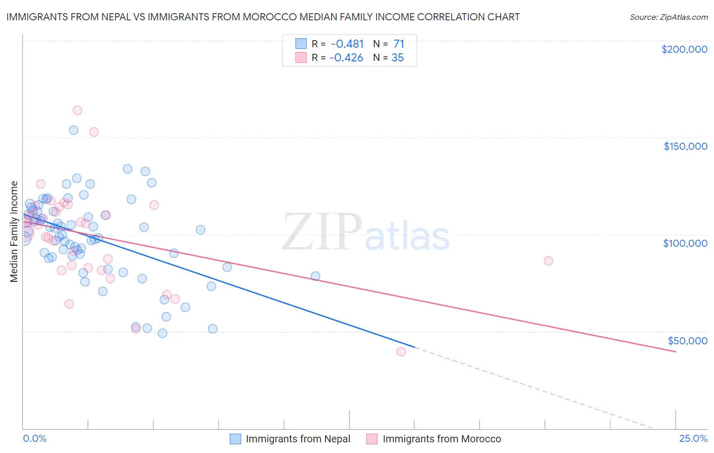 Immigrants from Nepal vs Immigrants from Morocco Median Family Income