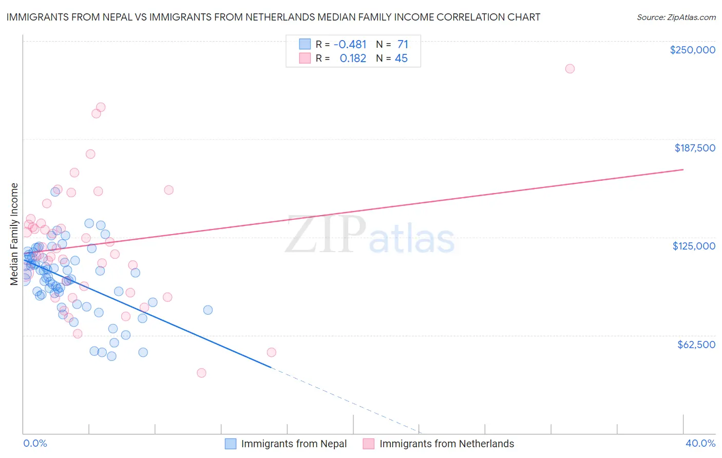 Immigrants from Nepal vs Immigrants from Netherlands Median Family Income
