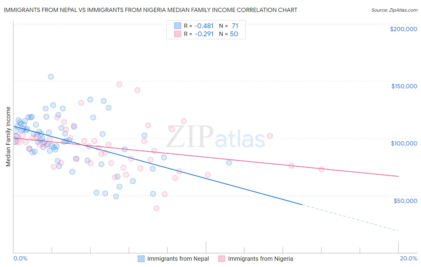 Immigrants from Nepal vs Immigrants from Nigeria Median Family Income