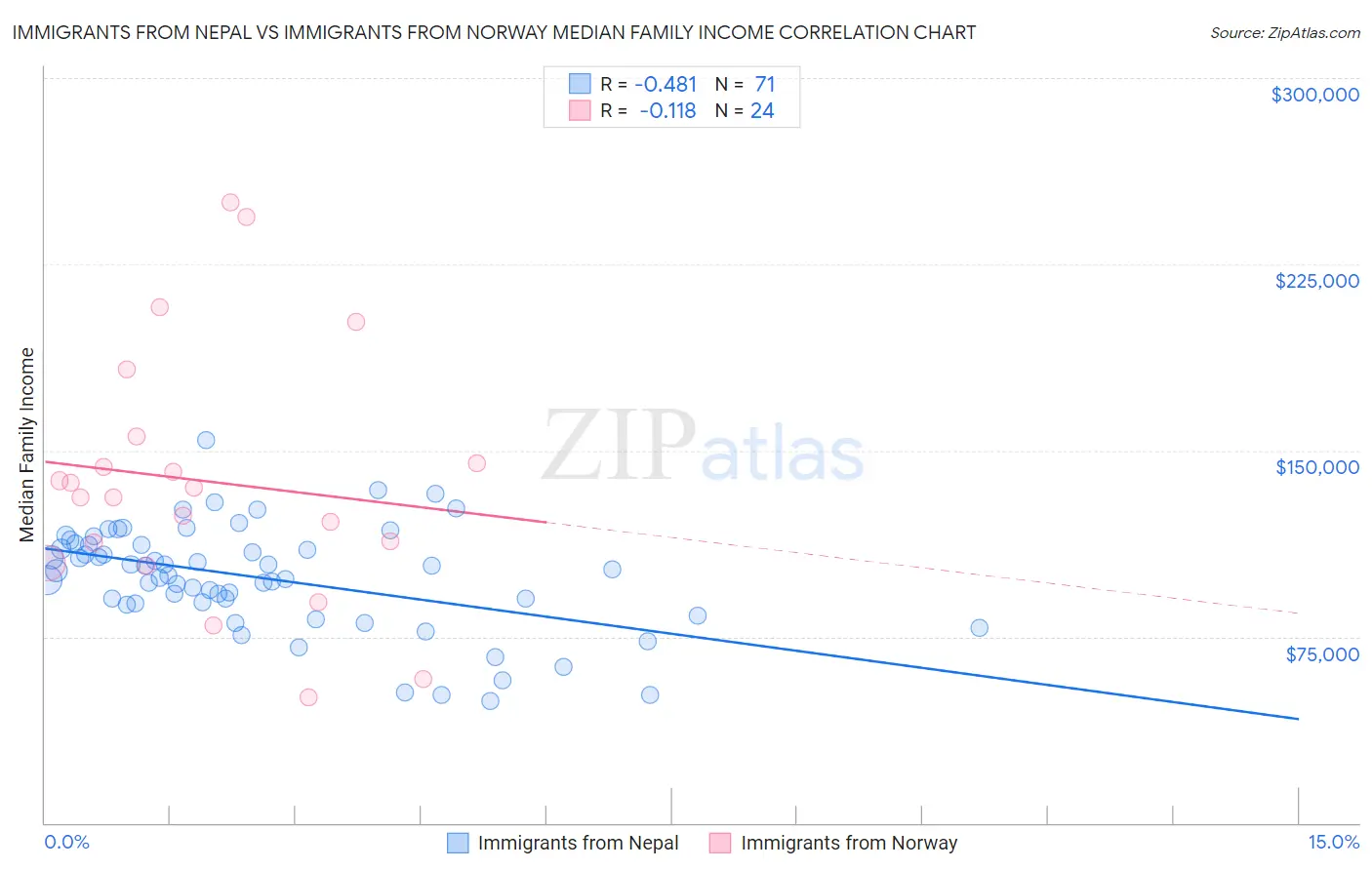 Immigrants from Nepal vs Immigrants from Norway Median Family Income