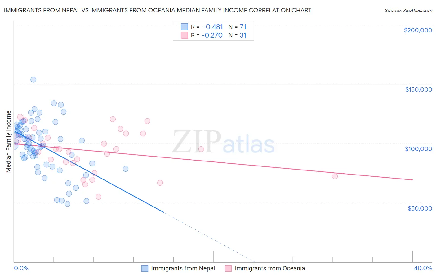 Immigrants from Nepal vs Immigrants from Oceania Median Family Income
