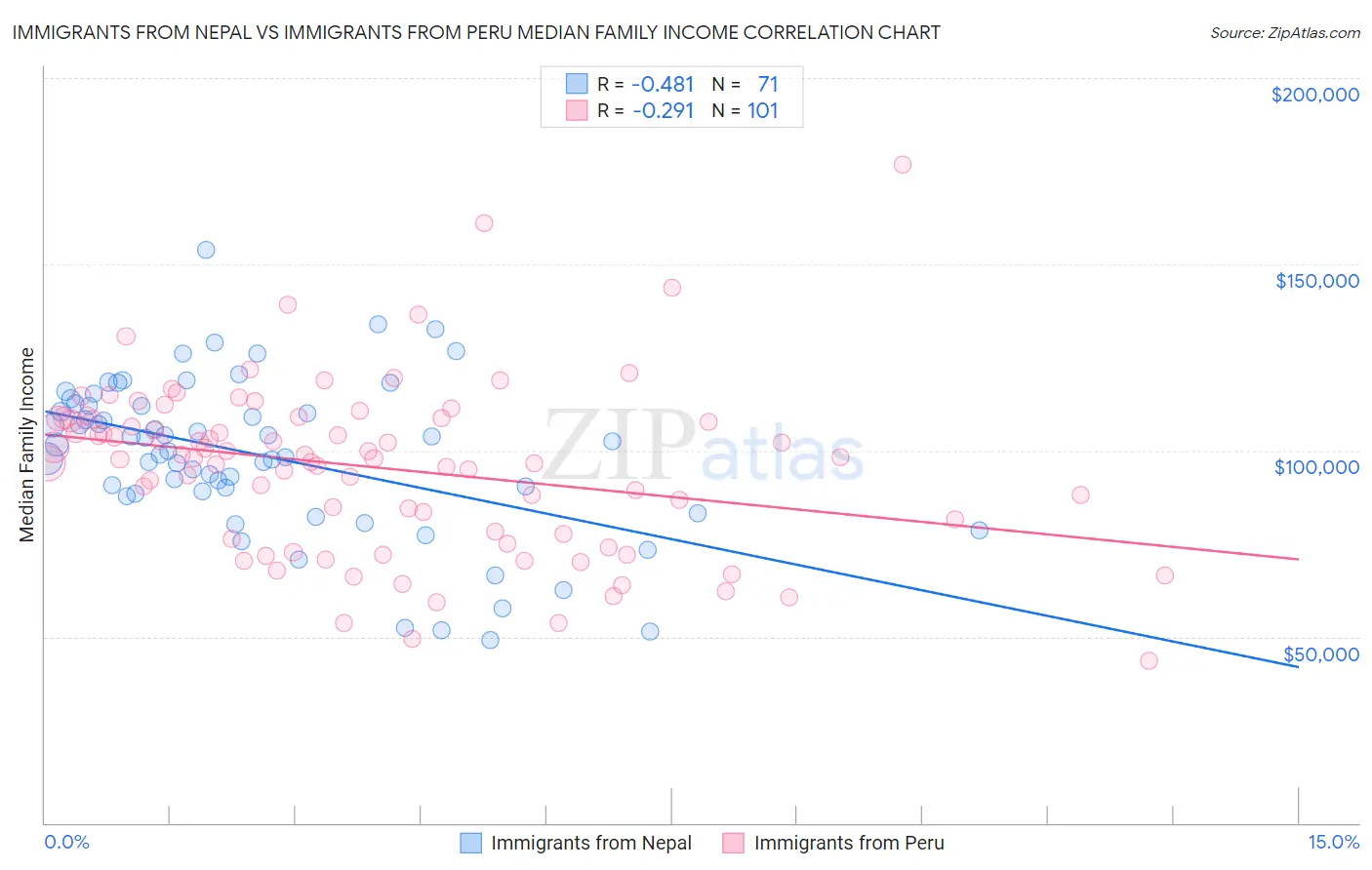 Immigrants from Nepal vs Immigrants from Peru Median Family Income