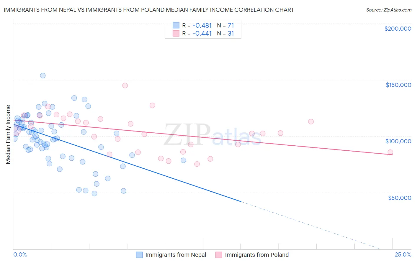 Immigrants from Nepal vs Immigrants from Poland Median Family Income