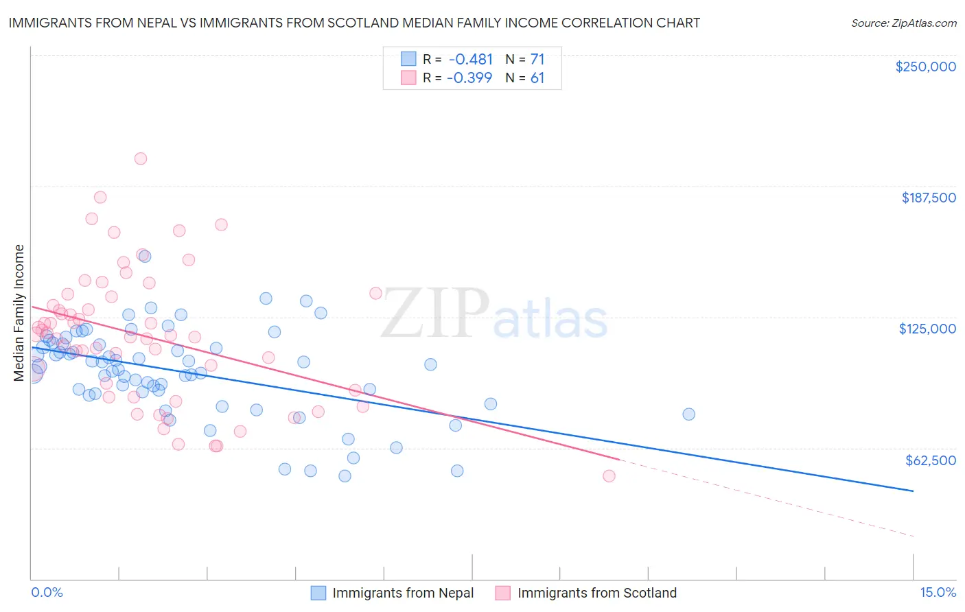 Immigrants from Nepal vs Immigrants from Scotland Median Family Income