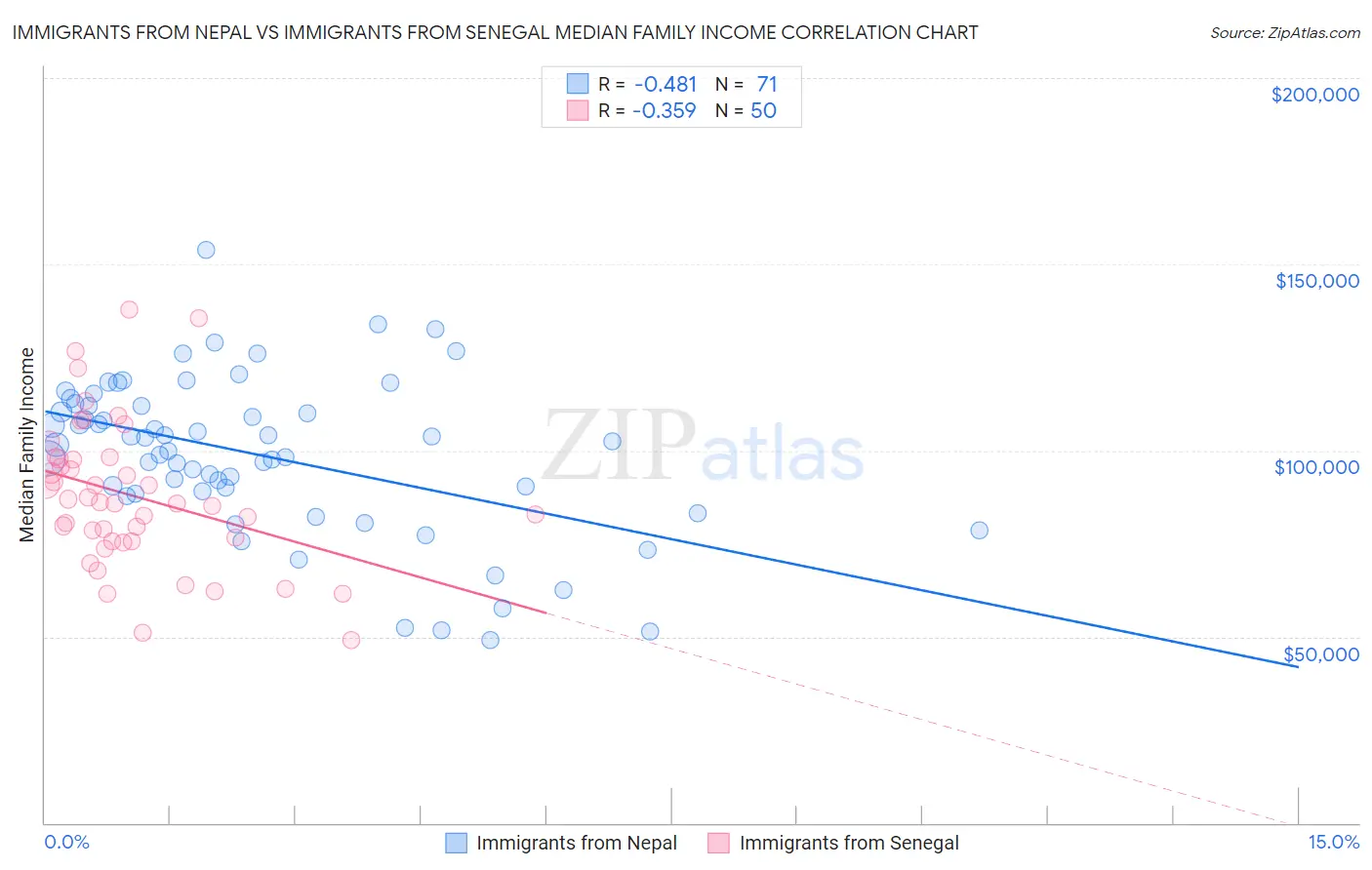 Immigrants from Nepal vs Immigrants from Senegal Median Family Income