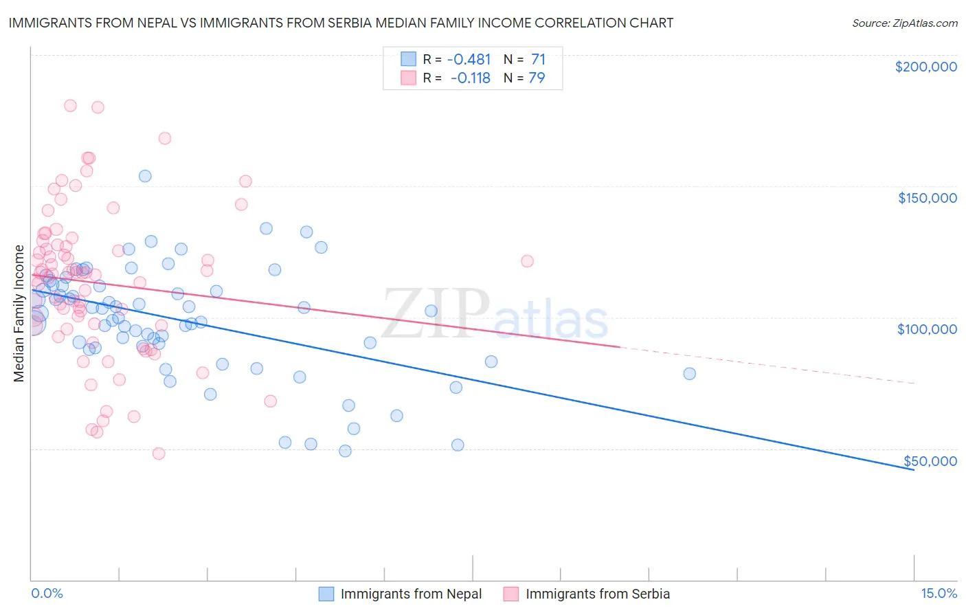 Immigrants from Nepal vs Immigrants from Serbia Median Family Income