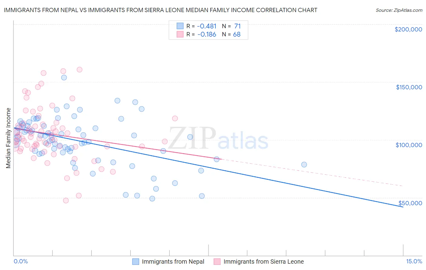 Immigrants from Nepal vs Immigrants from Sierra Leone Median Family Income