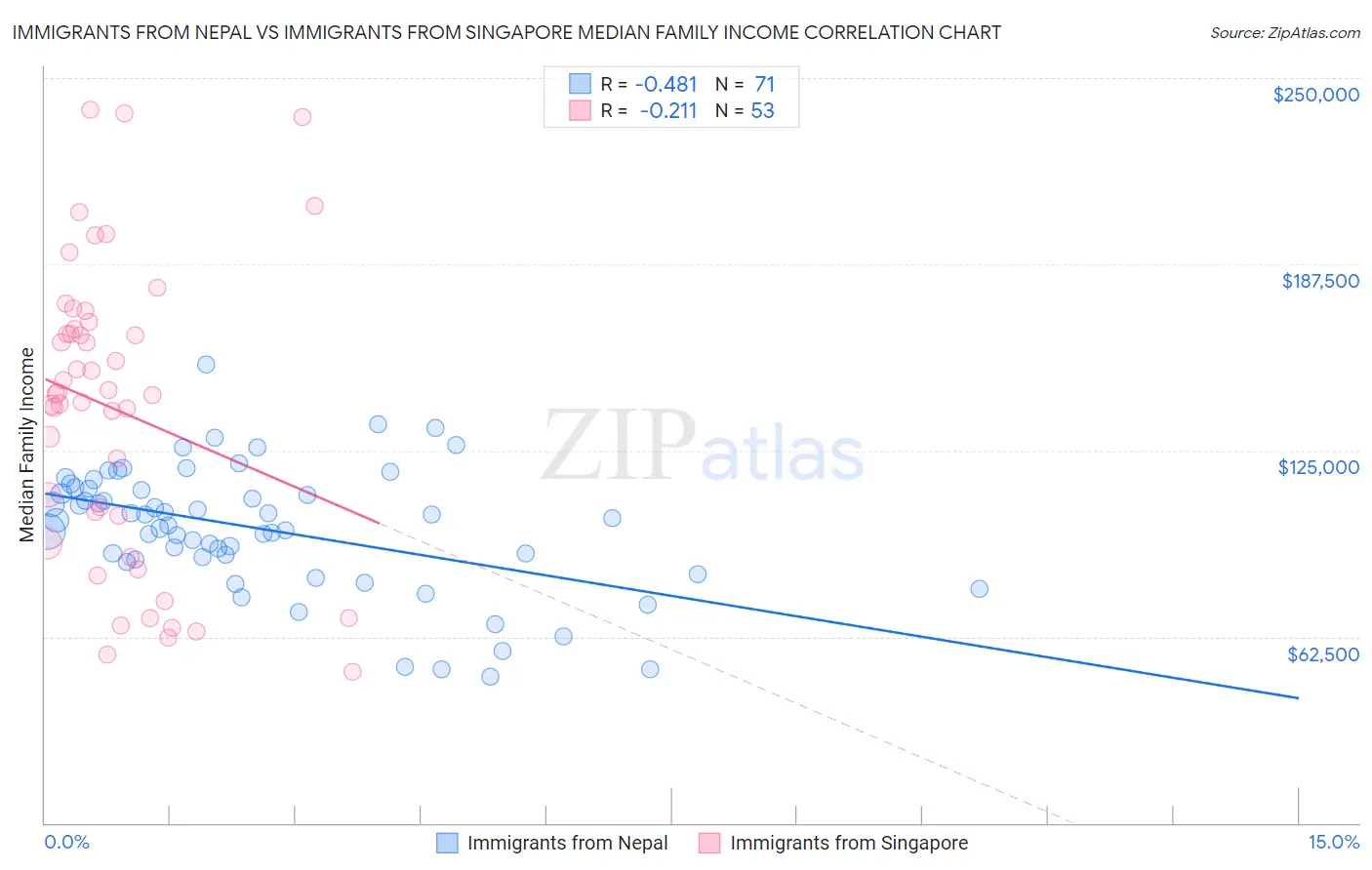 Immigrants from Nepal vs Immigrants from Singapore Median Family Income