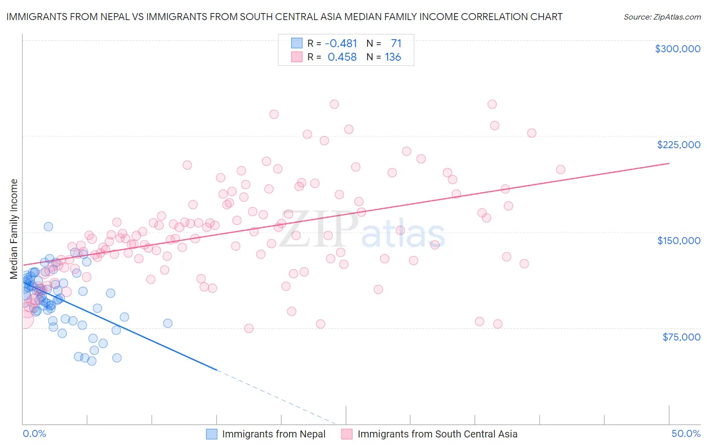 Immigrants from Nepal vs Immigrants from South Central Asia Median Family Income