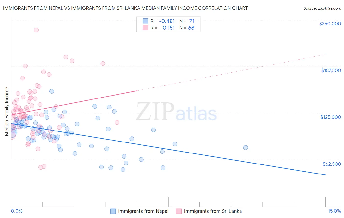 Immigrants from Nepal vs Immigrants from Sri Lanka Median Family Income