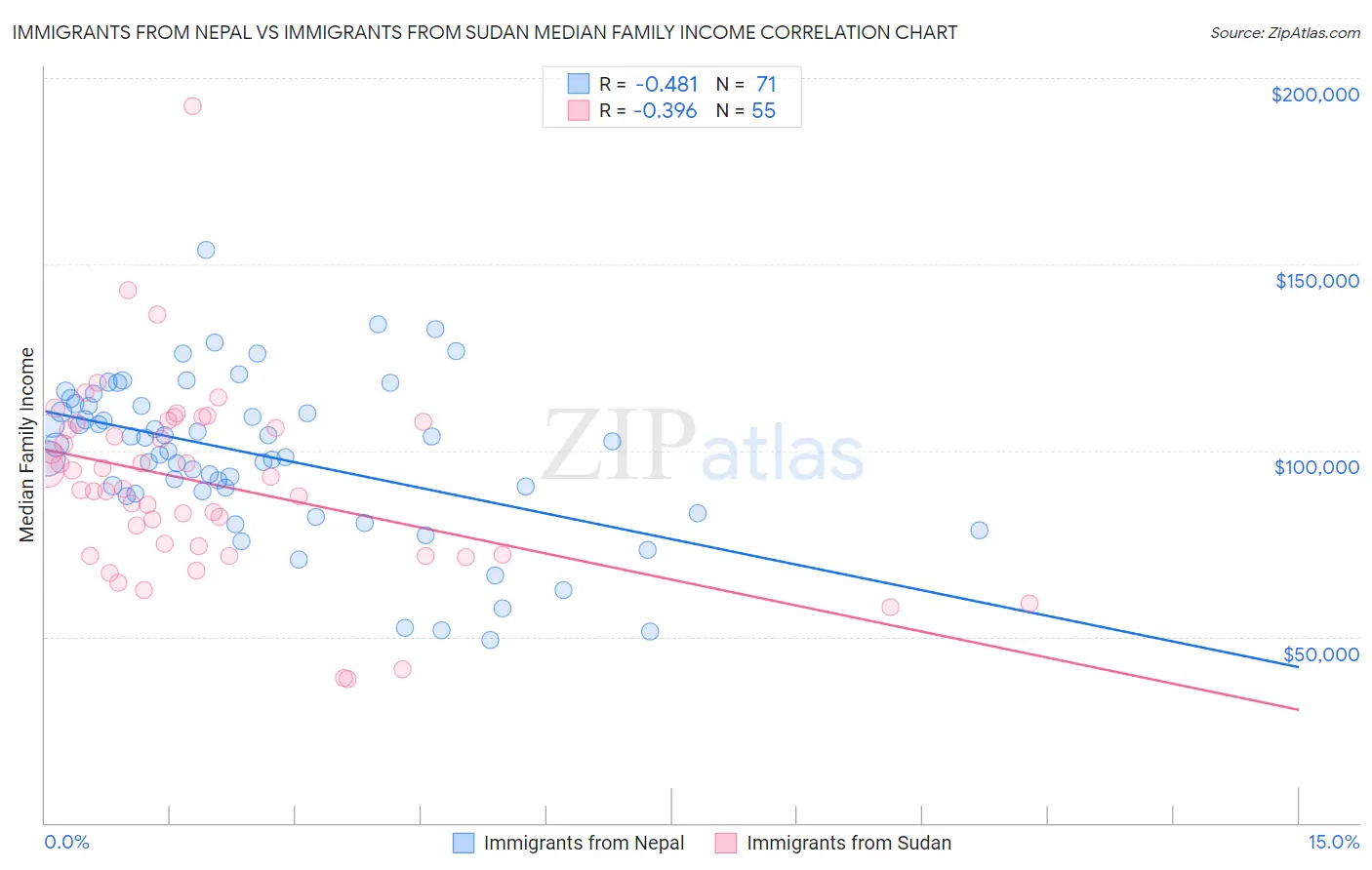 Immigrants from Nepal vs Immigrants from Sudan Median Family Income