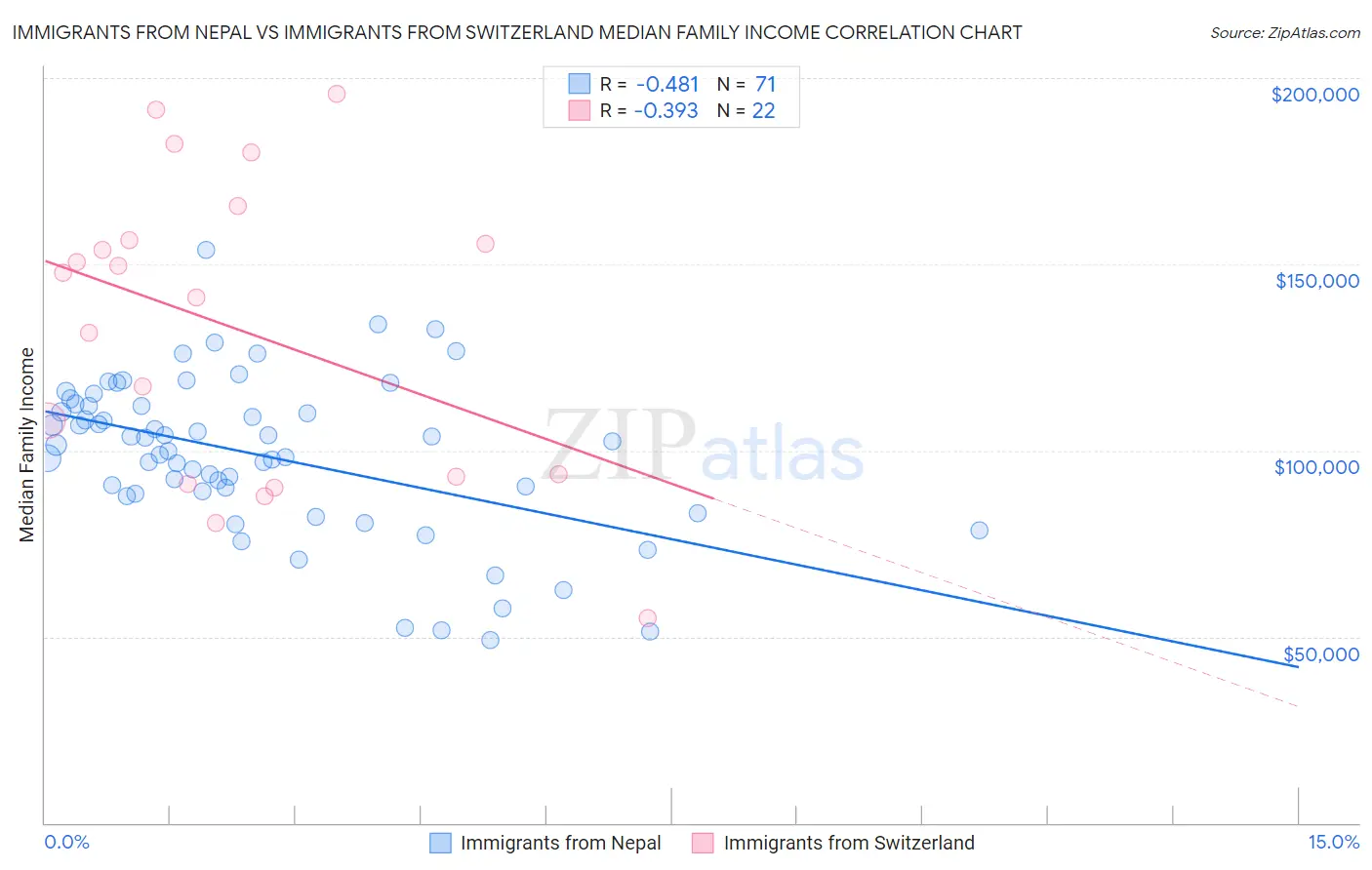 Immigrants from Nepal vs Immigrants from Switzerland Median Family Income