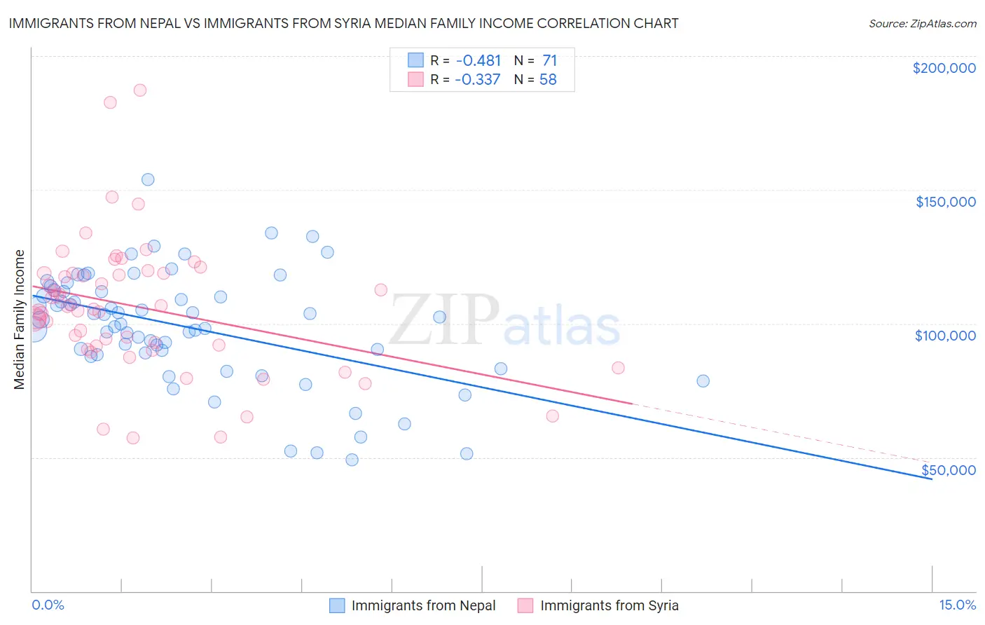 Immigrants from Nepal vs Immigrants from Syria Median Family Income