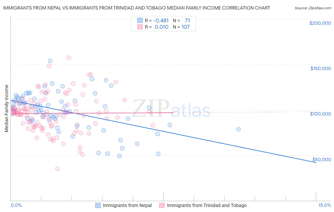 Immigrants from Nepal vs Immigrants from Trinidad and Tobago Median Family Income