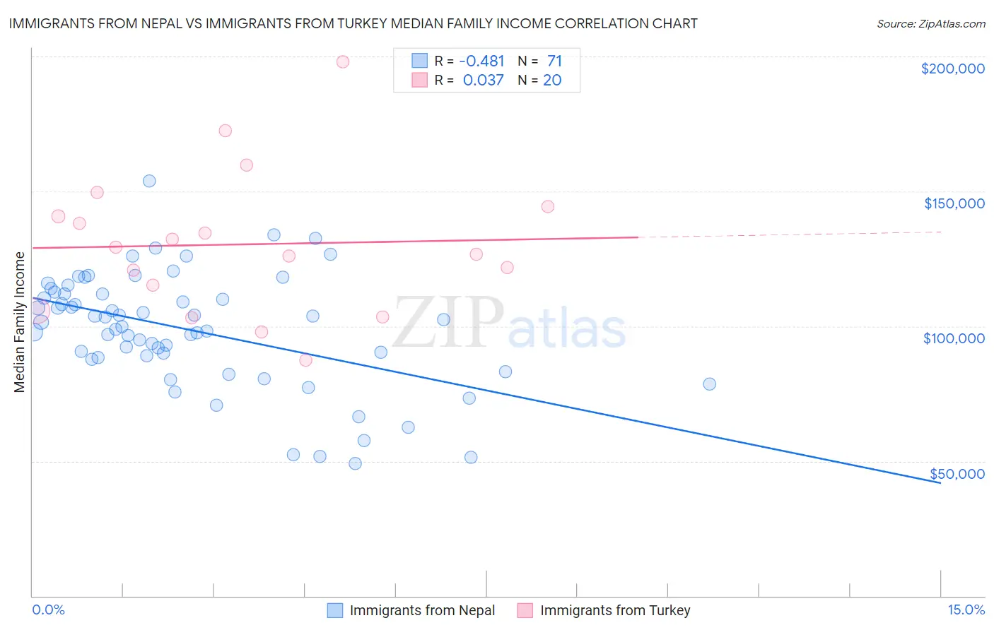 Immigrants from Nepal vs Immigrants from Turkey Median Family Income