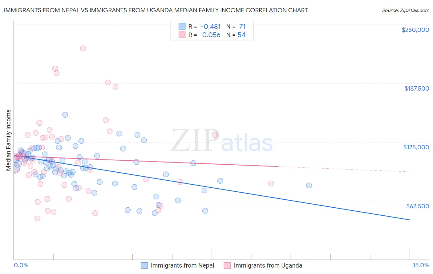 Immigrants from Nepal vs Immigrants from Uganda Median Family Income