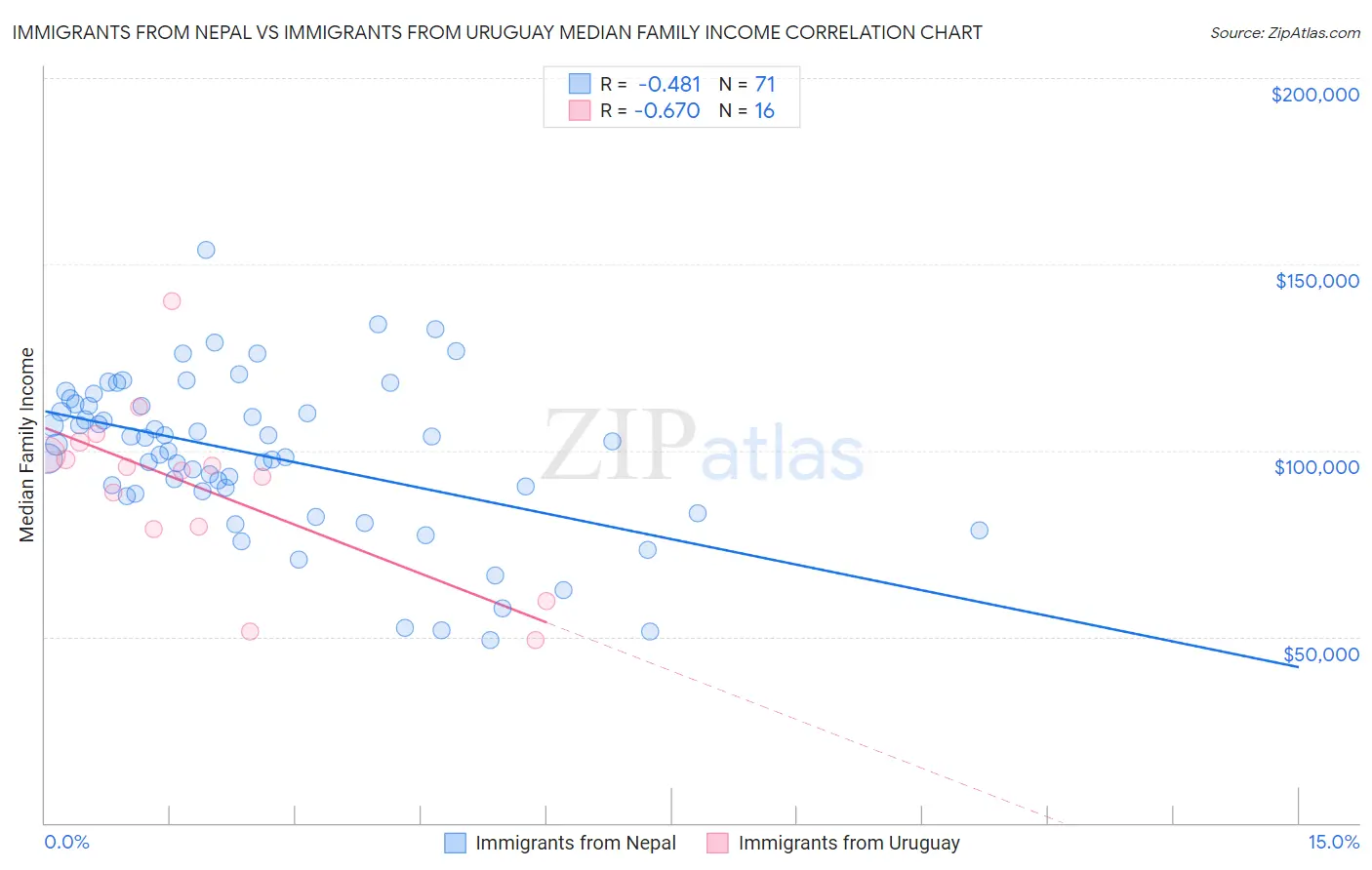 Immigrants from Nepal vs Immigrants from Uruguay Median Family Income