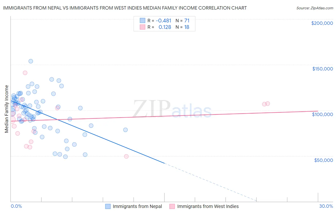 Immigrants from Nepal vs Immigrants from West Indies Median Family Income