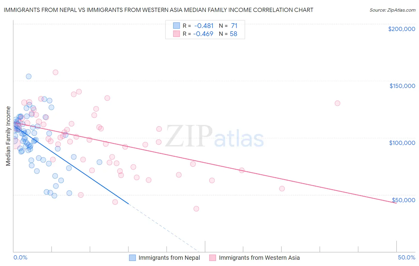 Immigrants from Nepal vs Immigrants from Western Asia Median Family Income