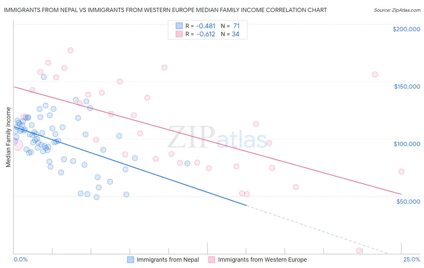 Immigrants from Nepal vs Immigrants from Western Europe Median Family Income