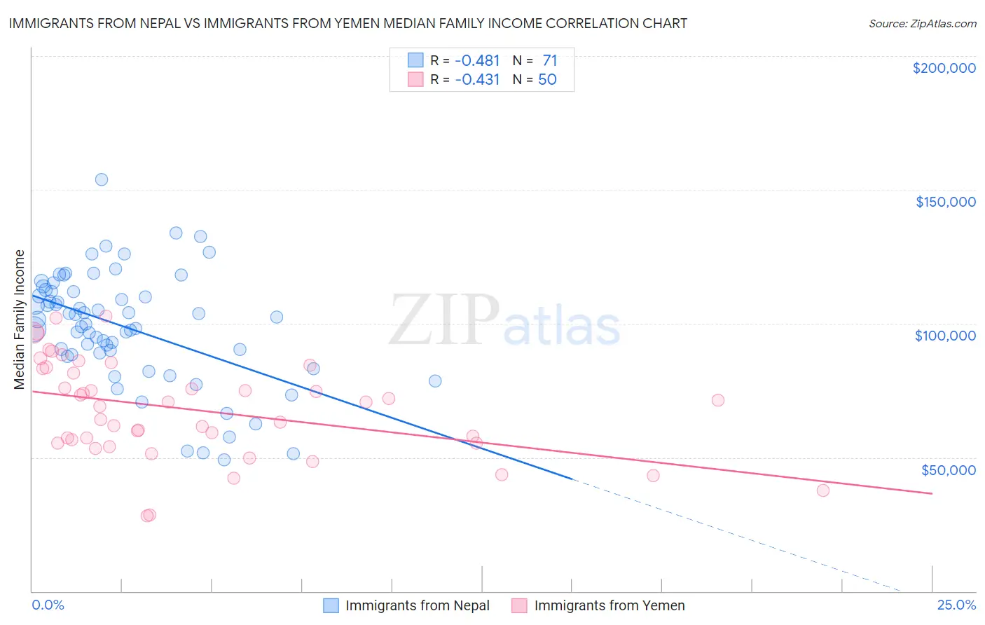 Immigrants from Nepal vs Immigrants from Yemen Median Family Income