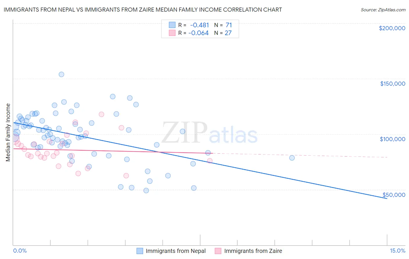 Immigrants from Nepal vs Immigrants from Zaire Median Family Income