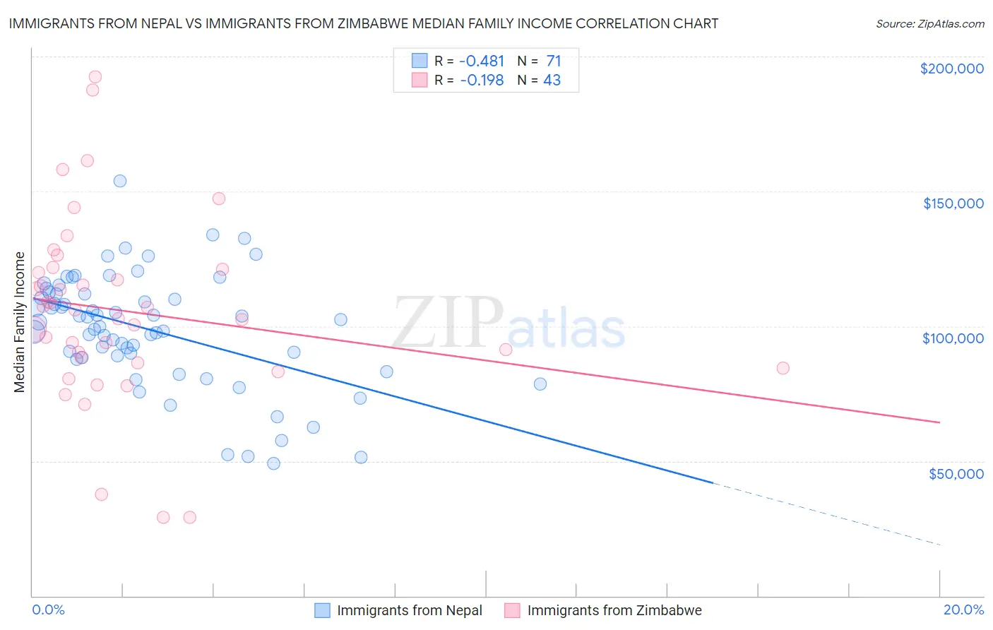 Immigrants from Nepal vs Immigrants from Zimbabwe Median Family Income