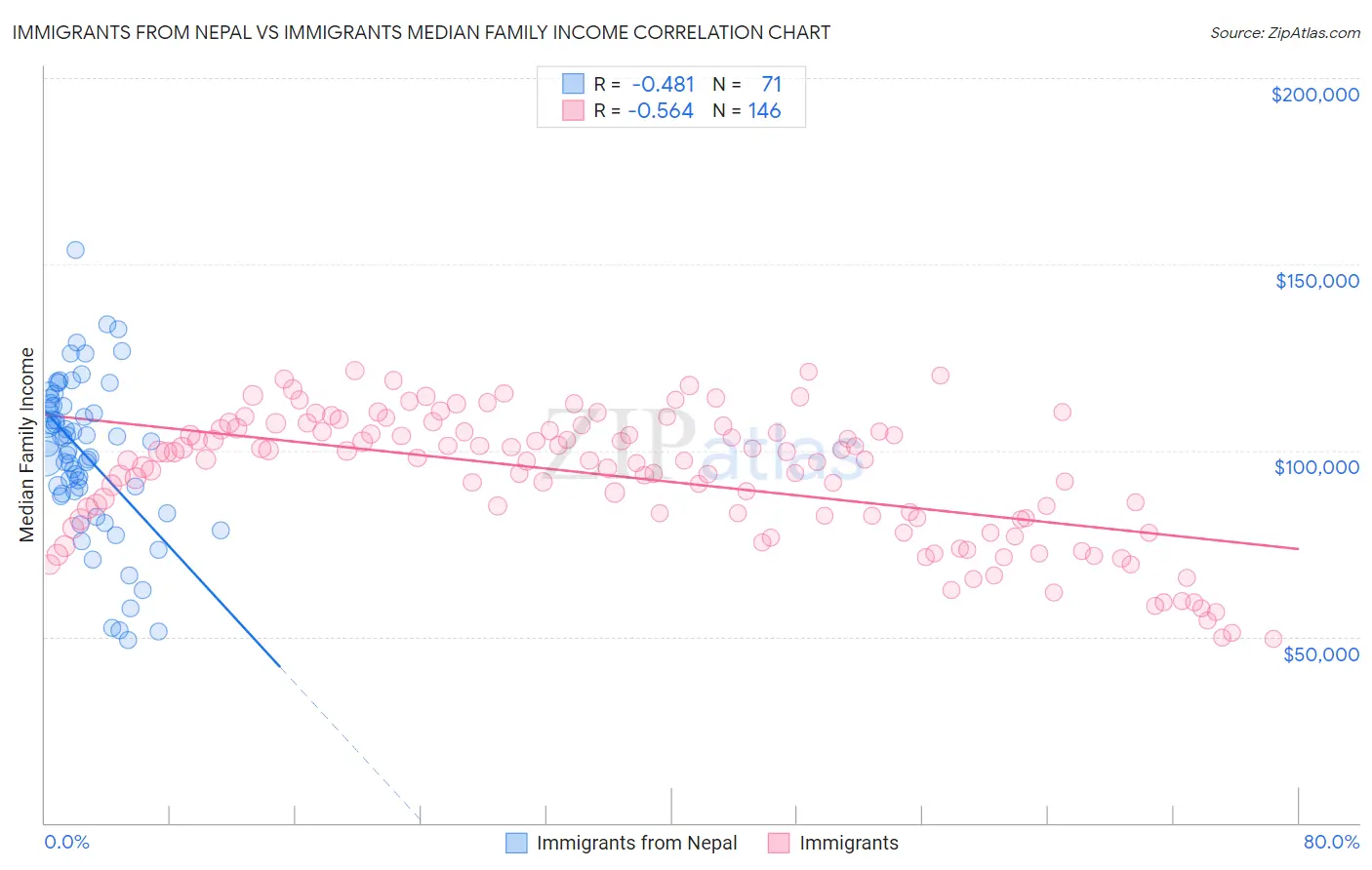 Immigrants from Nepal vs Immigrants Median Family Income