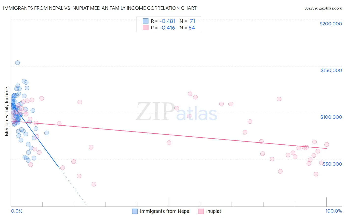 Immigrants from Nepal vs Inupiat Median Family Income