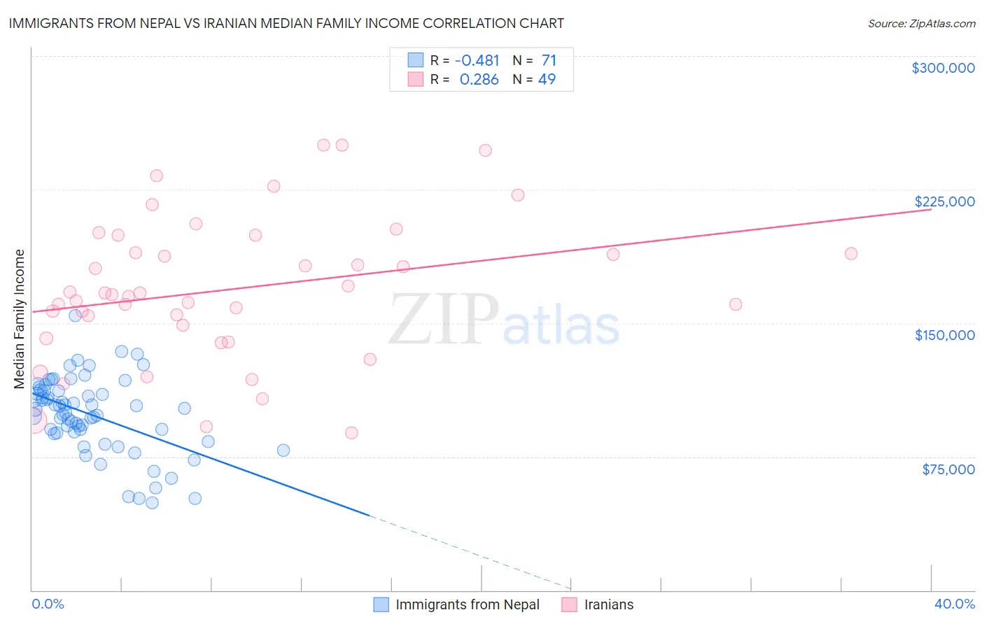 Immigrants from Nepal vs Iranian Median Family Income