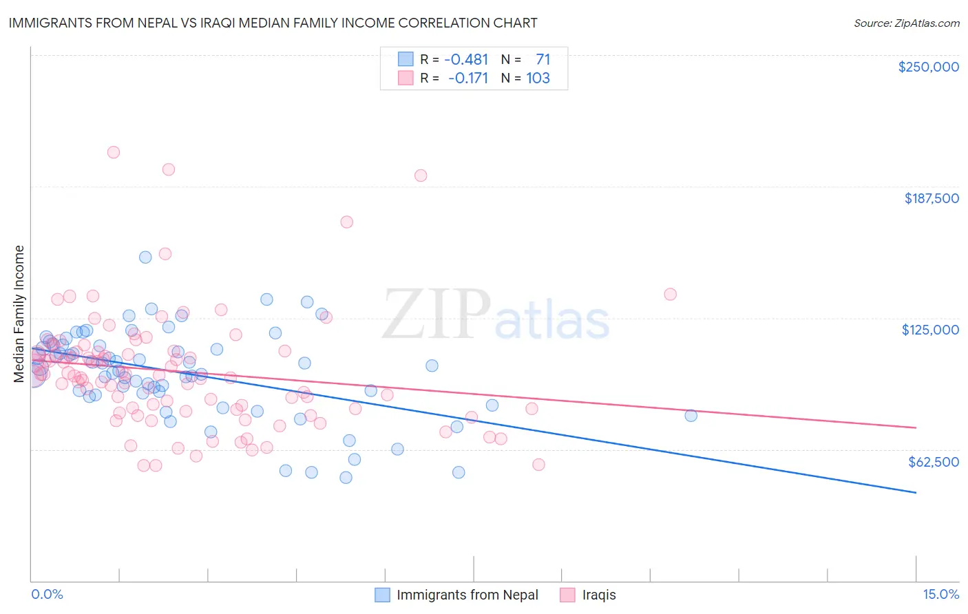 Immigrants from Nepal vs Iraqi Median Family Income