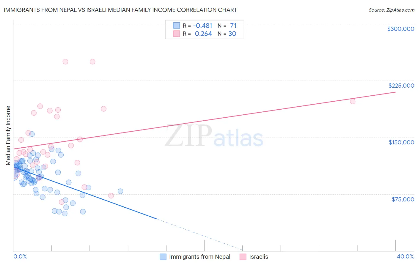 Immigrants from Nepal vs Israeli Median Family Income
