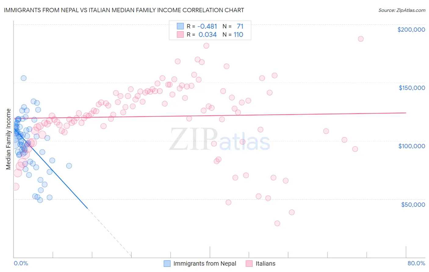 Immigrants from Nepal vs Italian Median Family Income