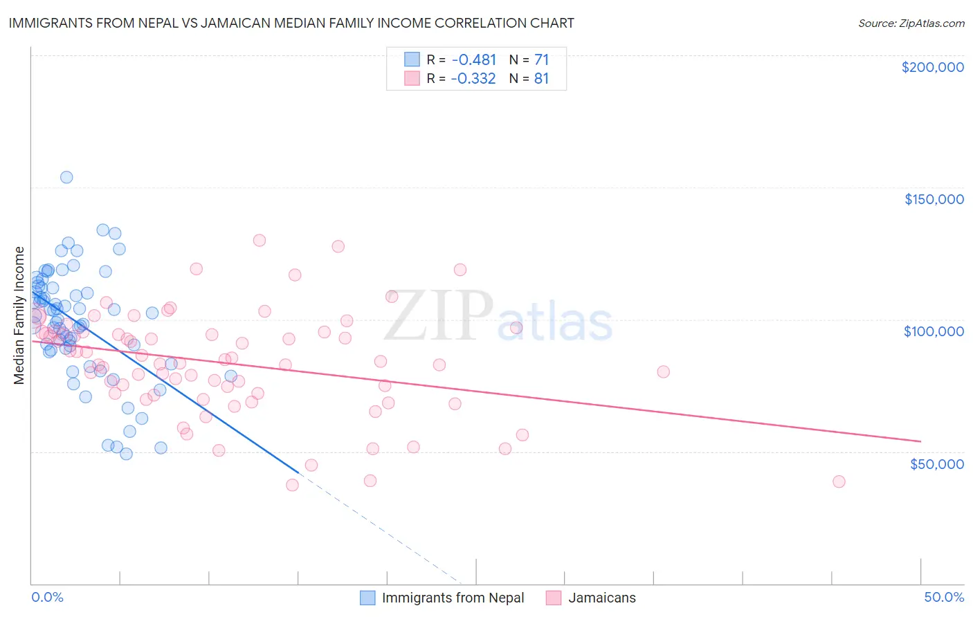 Immigrants from Nepal vs Jamaican Median Family Income