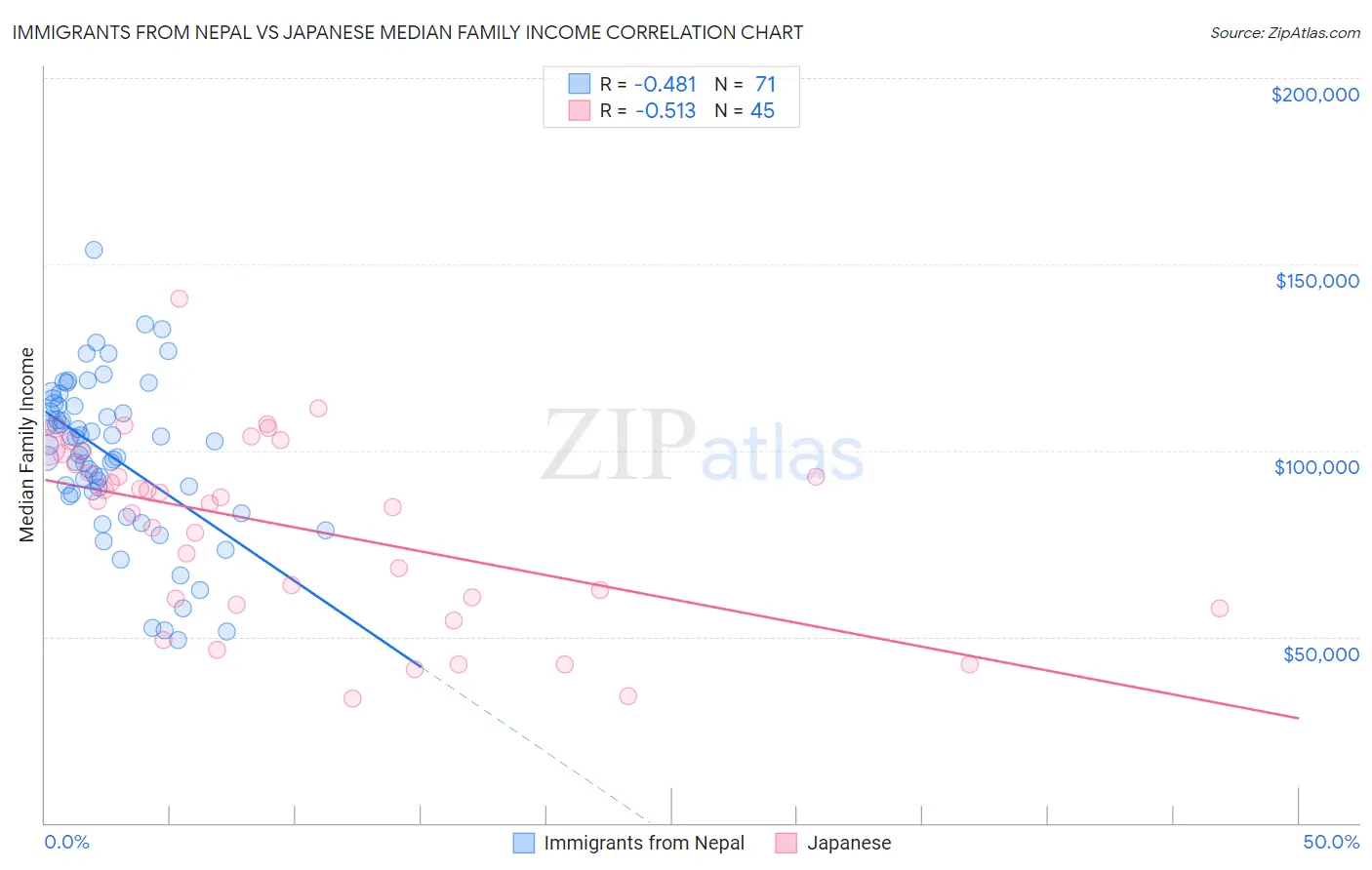 Immigrants from Nepal vs Japanese Median Family Income