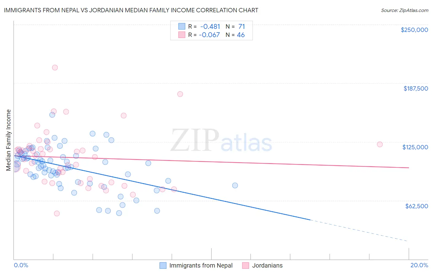 Immigrants from Nepal vs Jordanian Median Family Income