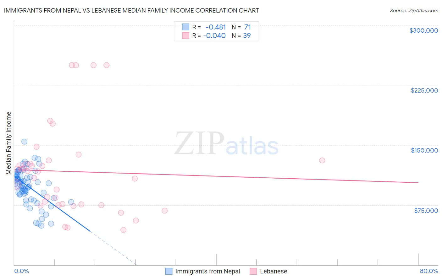 Immigrants from Nepal vs Lebanese Median Family Income