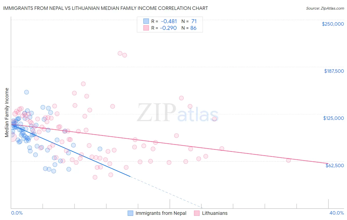 Immigrants from Nepal vs Lithuanian Median Family Income