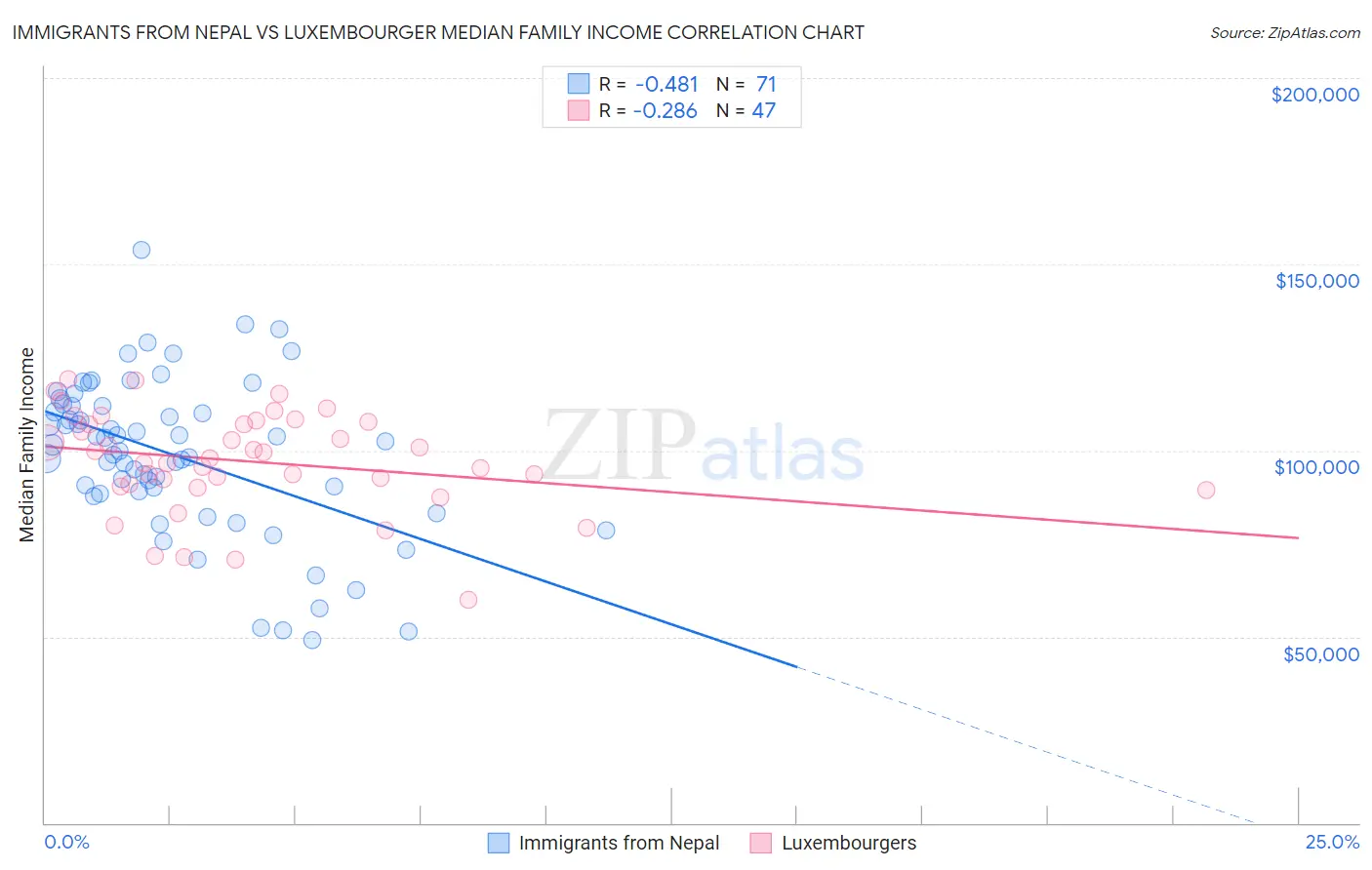 Immigrants from Nepal vs Luxembourger Median Family Income
