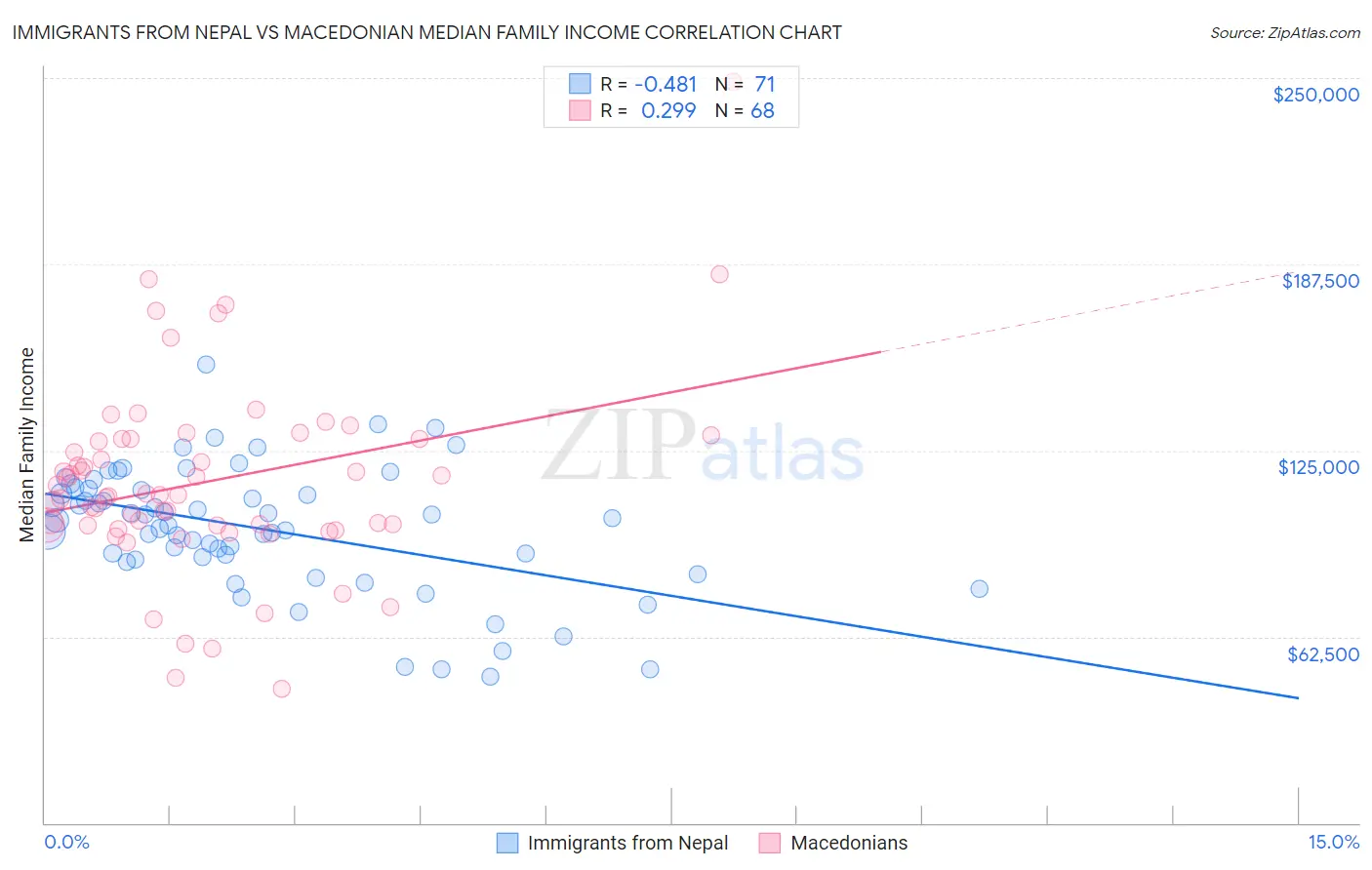Immigrants from Nepal vs Macedonian Median Family Income