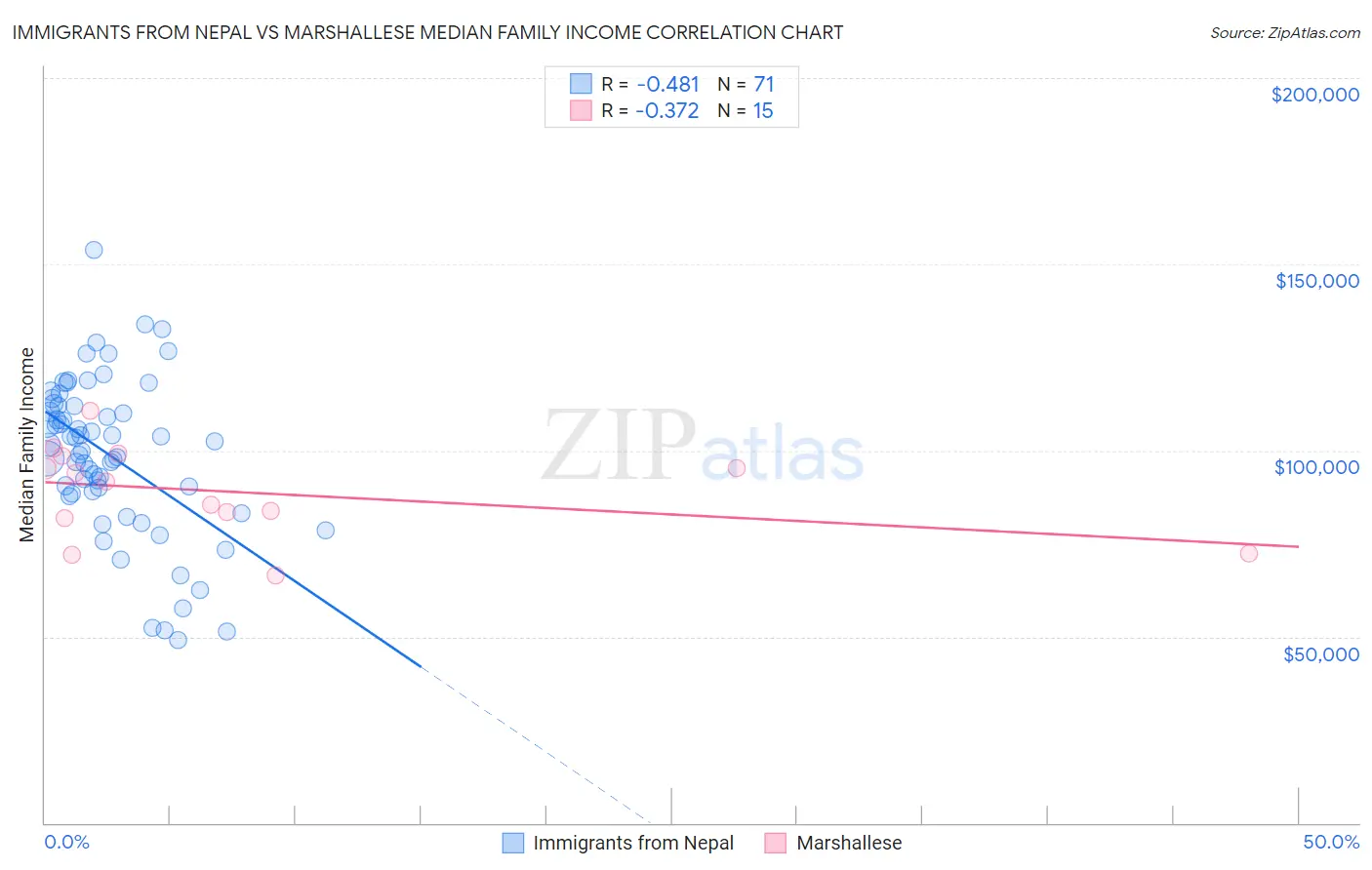 Immigrants from Nepal vs Marshallese Median Family Income